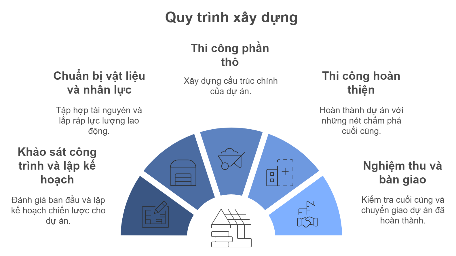 Quy Trình Thi Công Nhà Phố Cao Cấp Tại MASTER HOUSE